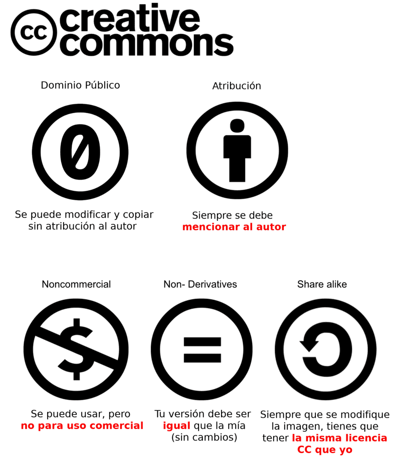 Derechos de autor con creative commons