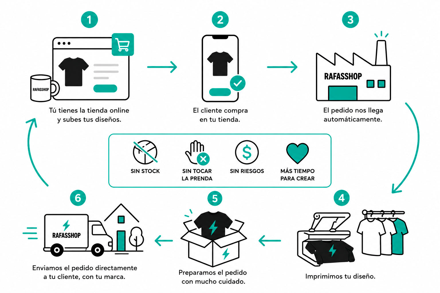 proceso dropshipping